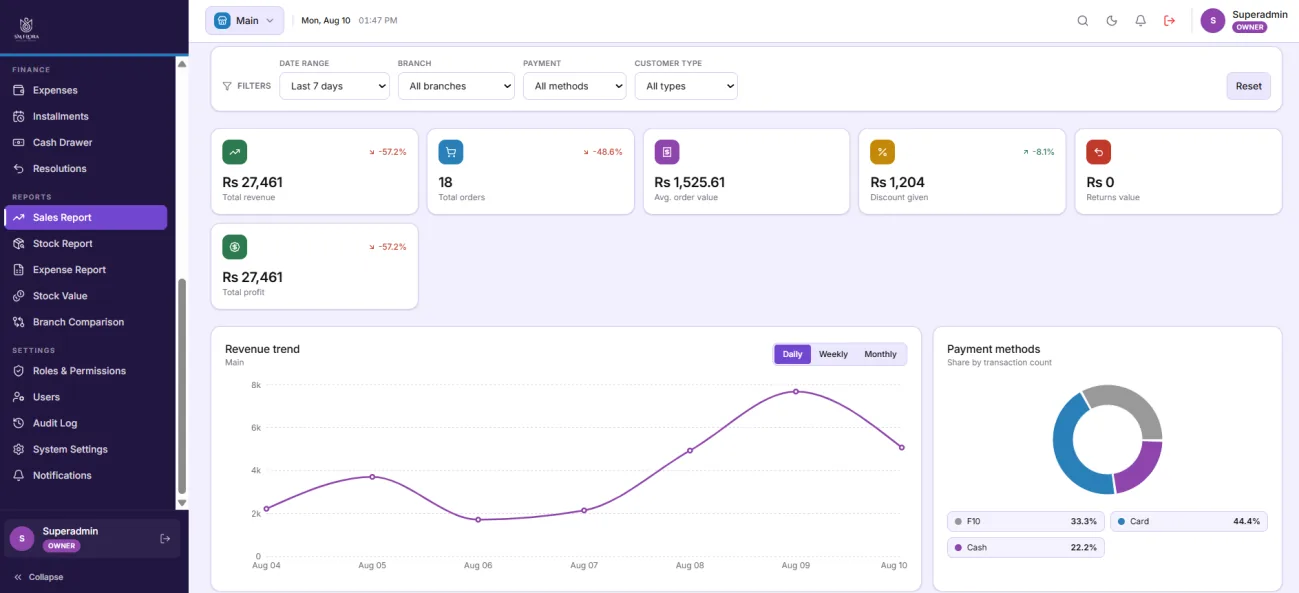 Sales report with revenue trend and payment method breakdown